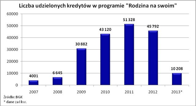 Mieszkanie dla młodych: pomoc raczej okrojona