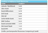 Ranking na Najlepszy Bank Hipoteczny