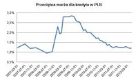 Przeciętna marża dla kredytu w PLN