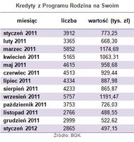 Kredyty z Programu Rodzina na Swoim