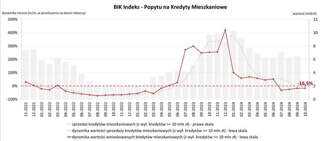 O 21% więcej wnioskujących o kredyt mieszkaniowy m/m