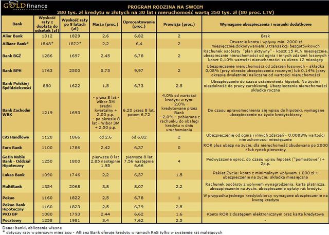 Oferty kredytów hipotecznych I 2010