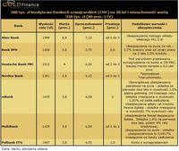 Kredyt we frankach szwajcarskich (80% LTV)