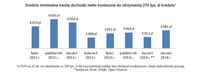  Średnia minimalna kwota dochodu netto konieczna do otrzymania 270 tys. zł kredytu