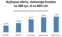 Najlepsze oferty złotowego kredytu na 280 tys. zł na 80% LTV