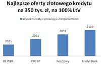 Najlepsze oferty złotowego kredytu na 350 tys. zł na 100% LTV