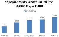 Najlepsze oferty kredytu w euro na 280 tys. zł na 80% LTV