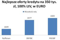 Najlepsze oferty kredytu w euro na 350 tys. zł na 100% LTV