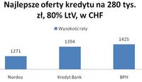 Najlepsze oferty kredytu w CHF na 280 tys. zł na 80% LTV