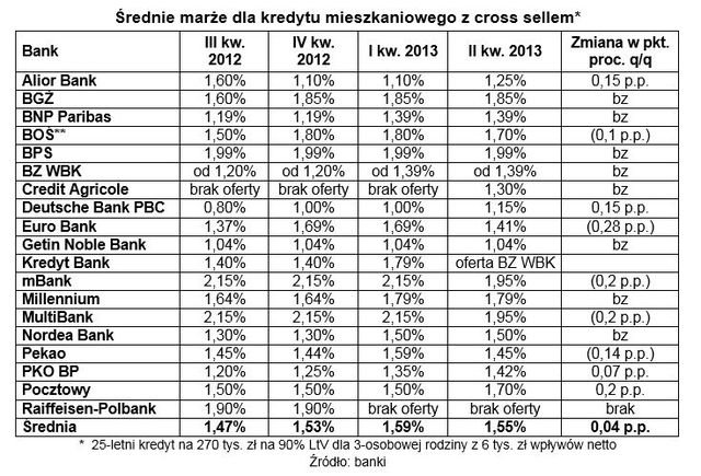 Oferty kredytów hipotecznych IV 2013