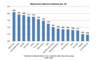 Maksymalna zdolność kredytowa (tys. zł)