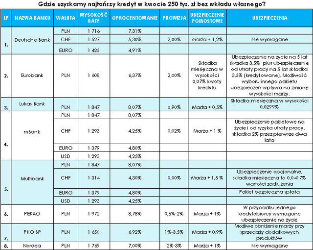 Oferty kredytów hipotecznych IX 2009