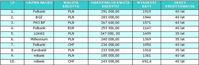 Oferty kredytów hipotecznych VI 2009