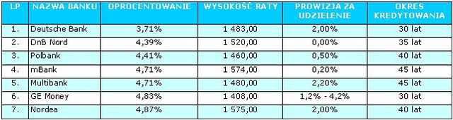 Oferty kredytów hipotecznych VII 2009