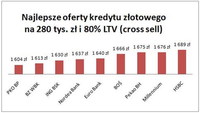 Najlepsze oferty kredytu złotowego na 280 tys. zł i 80% LTV