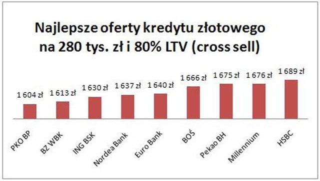 Oferty kredytów hipotecznych VII 2010