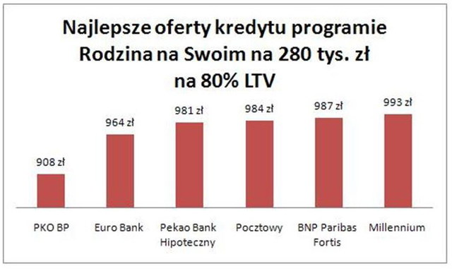 Oferty kredytów hipotecznych VII 2010