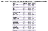 Maks. kredyt w PLN, 90 proc. LtV, na 25 lat - dla rodziny 2+1 z wpływami 6 tys. zł netto