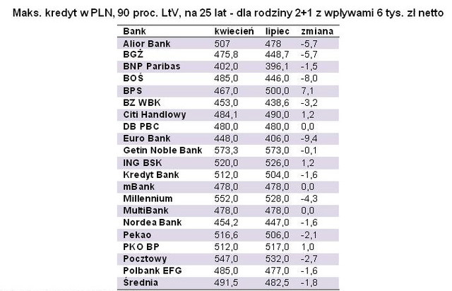 Oferty kredytów hipotecznych VII 2012