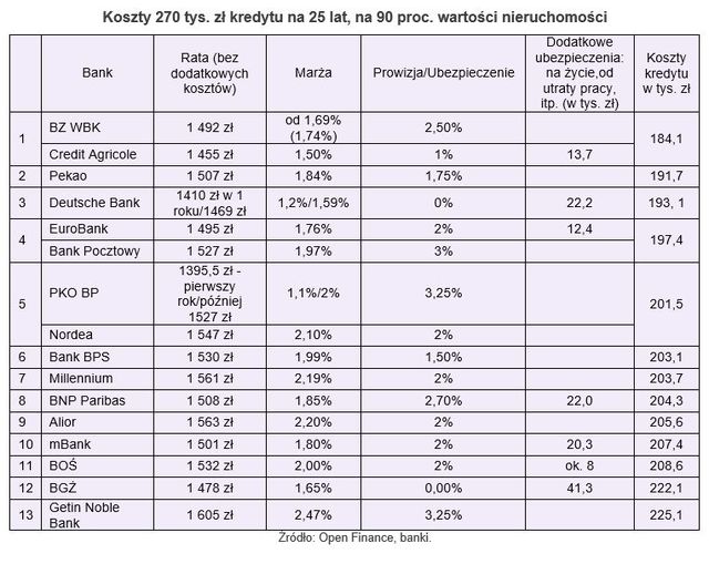 Oferty kredytów hipotecznych VII 2014