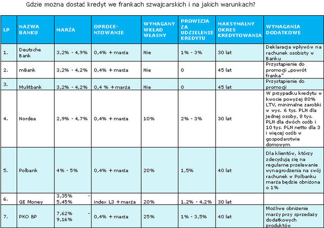 Oferty kredytów hipotecznych VIII 2009
