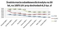 Średnie marże odsetkowe (kredyt na 30 lat, na 100% LtV, dochód 6,5 tys. zł)
