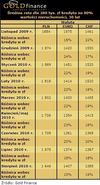 Oferty kredytów hipotecznych VIII 2010