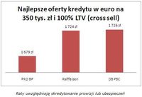 Najlepsze oferty kredytu w EUR na 350 tys. zł i 100% LTV