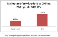 Najlepsze oferty kredytu w CHF na 280 tys. zł i 80% LTV