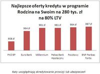 Najlepsze oferty kredytu w programie RnS (280 tys. zł, na 80 % LTV)