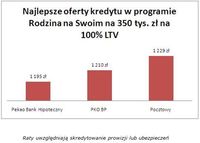 Najlepsze oferty kredytu w programie RnS (350 tys. zł, na 100 % LTV)