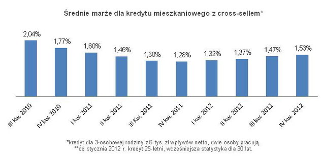 Oferty kredytów hipotecznych X 2012