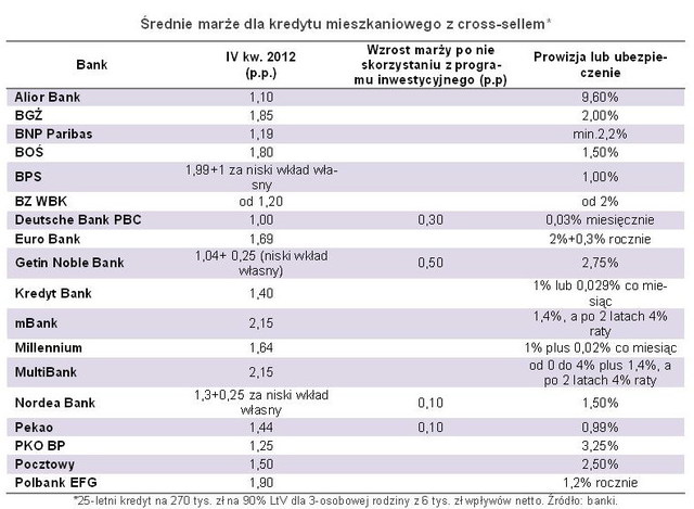 Oferty kredytów hipotecznych X 2012