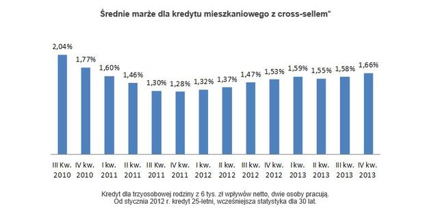 Oferty kredytów hipotecznych X 2013