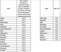 Maksymalna zdolność kredytowa i LtV