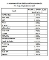 Dochody konieczne do uzyskania 25 -letniego kredytu