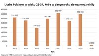 Liczba Polaków w wieku 25-34, które w danym roku się usamodzielniły