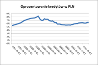 Oprocentowanie kredytów w PLN