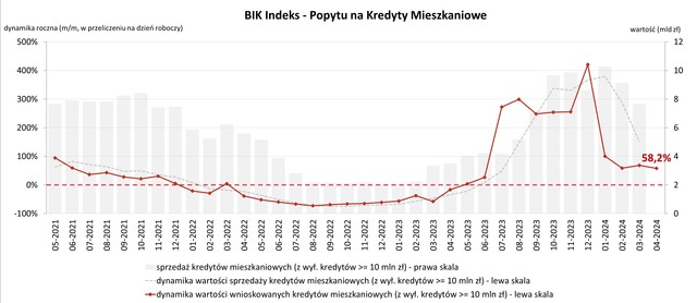 Popyt na kredyty mieszkaniowe na wysokim poziomie w IV 2024