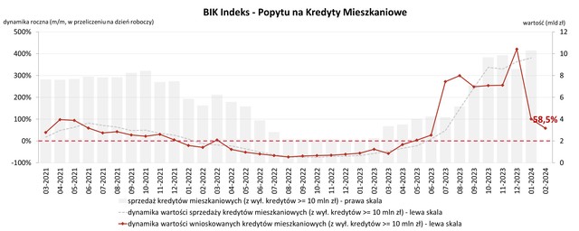 Popyt na kredyty mieszkaniowe wyhamował w lutym 2024