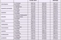 Ranking kredytów z dopłatą