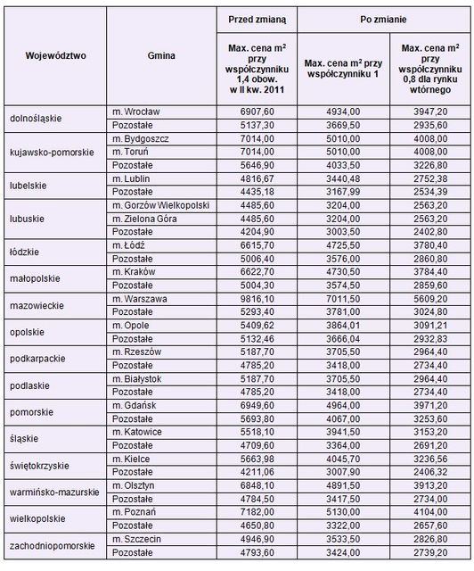 Ranking kredytów z dopłatą