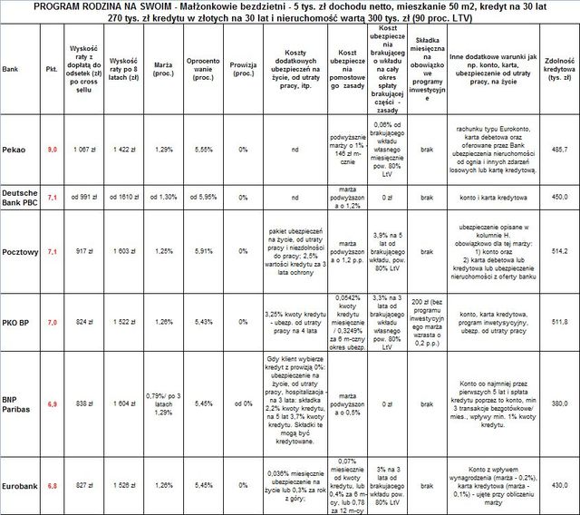 Ranking kredytów z dopłatą