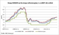 Stopy WIBOR na tle stopy referencyjnej 1.1.2007-10.1.2012