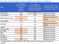 Zasady obowiązujące przy wypłacie kredytu w walucie