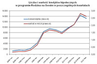 Liczba i wartość kredytów hipotecznych w programie Rodzina na Swoim w poszczególnych kwartałach