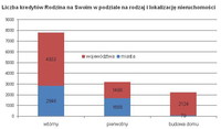 Liczba kredytów Rodzina na Swoim w podziale na rodzaj i lokalizację nieruchomości