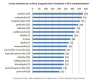 Liczba mieszkańców na którą przypada jedno mieszkanie z RnS w województwach*