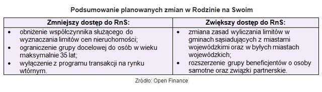 Rodzina na Swoim: będzie trudniej o dopłaty