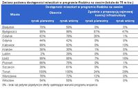 Zmiana poziomu dostępności mieszkań w programie Rodzina na swoim (lokale do 75 m kw.)